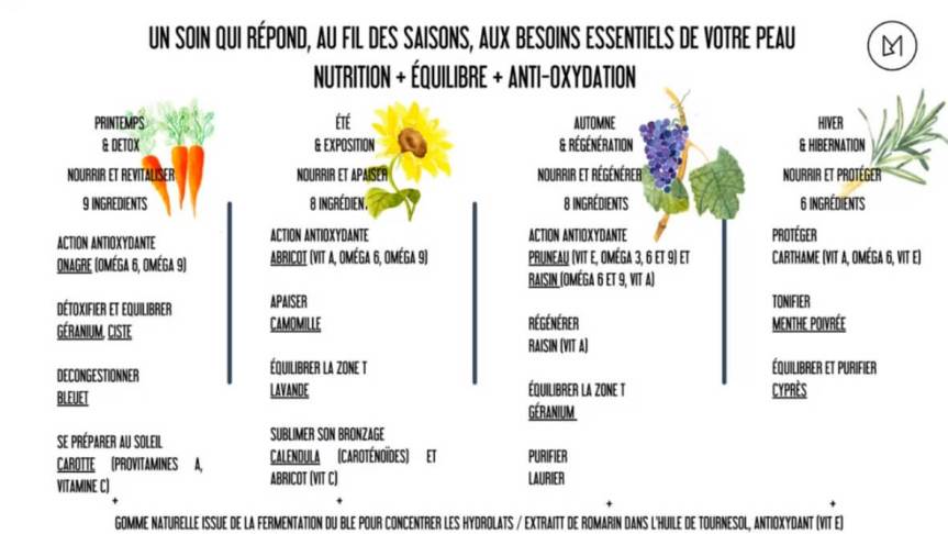 Cosmétiques bio aux ingrédients frais de saison matiere brute