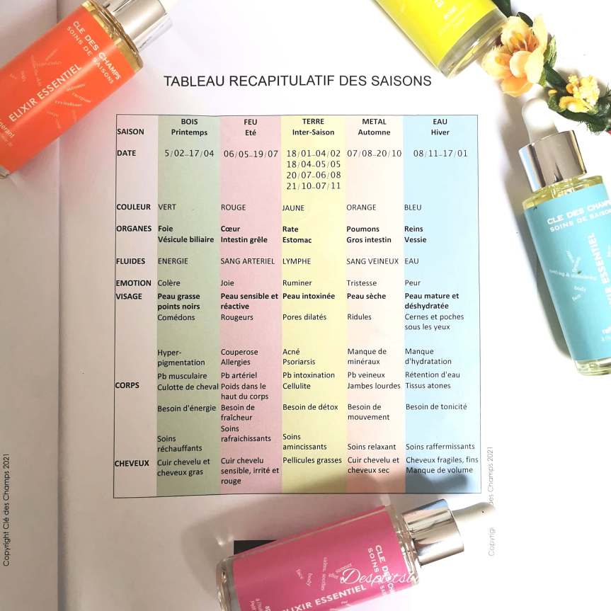 soins energetiques medecine chinoise clé des champs