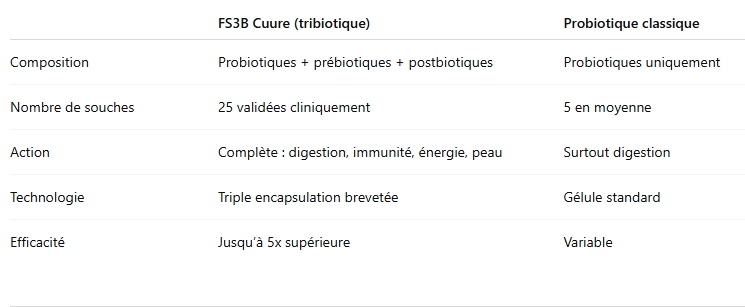 Comparatif probiotiques cuure et FS3B tribiotiques