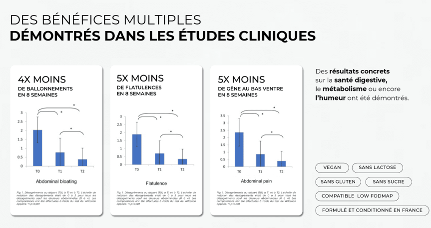 résultats d’études sur le FS3B Cuure et la réduction des ballonnements
